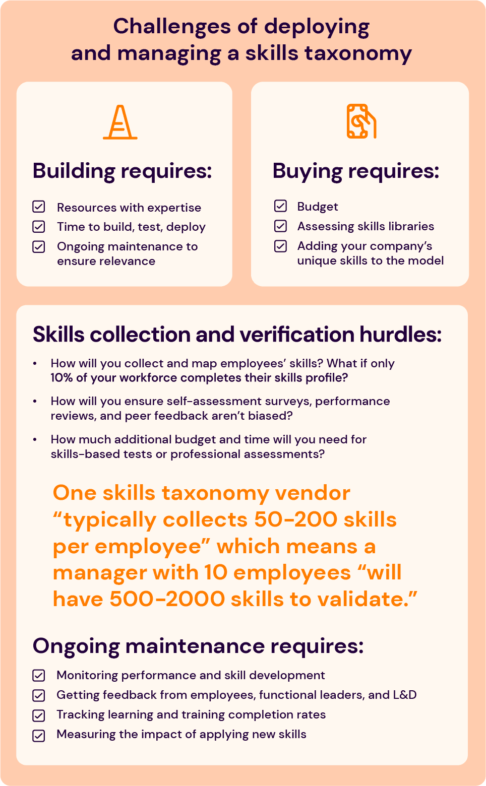 An excerpt from SeekOut's skills-based journey infographic explaining the challenges of managing a skills taxonomy; building one requires resources with expertise, time to build, test, and deploy, as well as ongoing maintenance to ensure relevance; buying one requires budget, assessing skills libraries, and adding your company's unique skills to the model; skills collection and verification hurdles include collecting and mapping skills (what if only 10% of your workforce completes their profile?), ensuring self-assessment surveys, performance reviews, and peer feedback aren't biased, as well as additional budget and time for skills-based tests or professional assessments; one skills taxonomy vendor typically collects 50-200 skills per employee, which means a manager with 10 employees will have 500-2000 skills to validate; lastly, ongoing maintenance requires monitoring performance and skill development, getting feedback from employees, functional leaders, and L&D, tracking learning and training completion rates, and measuring the impact of applying new skills.