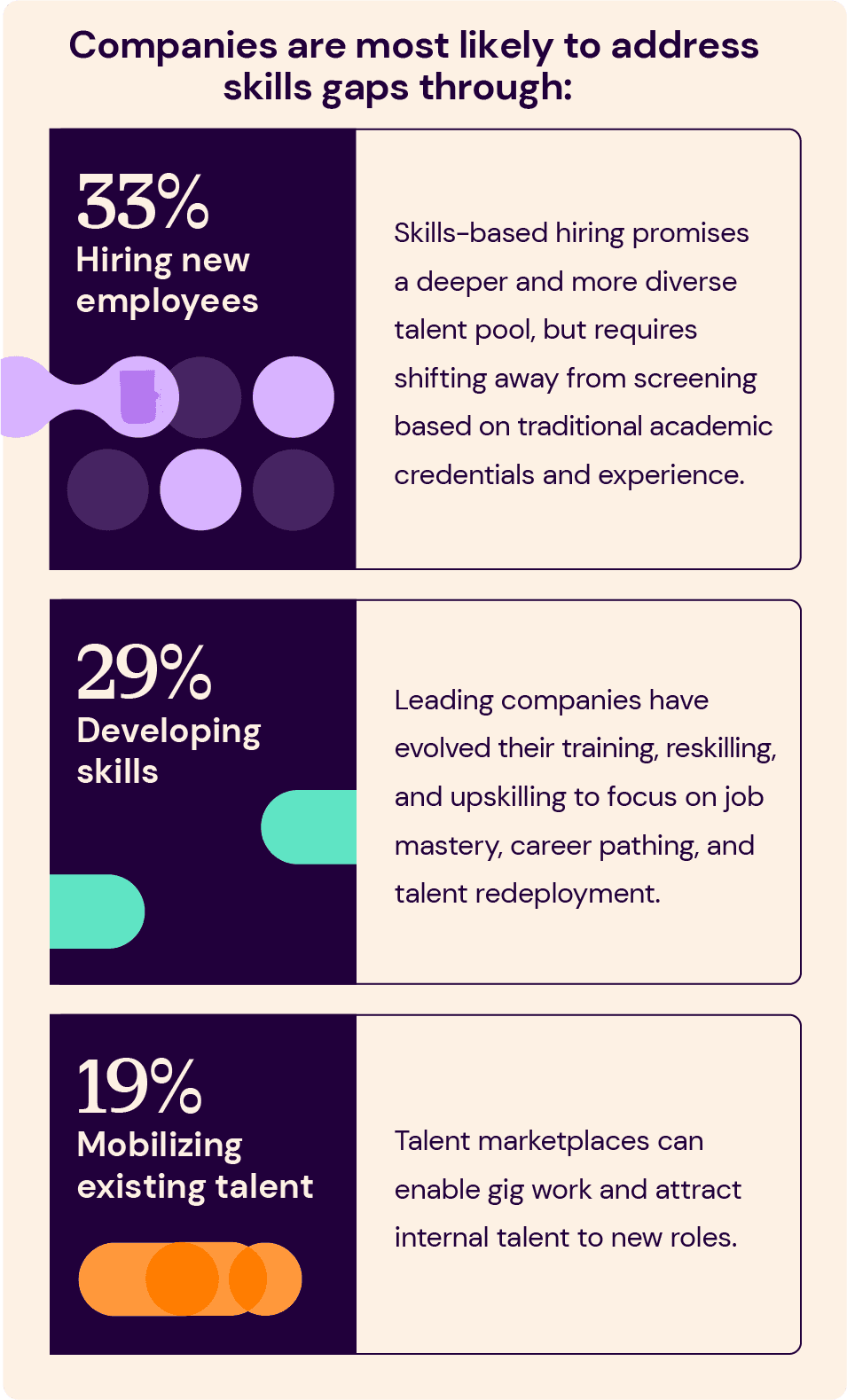 An excerpt from SeekOut's skills-based journey infographic featuring data from Forrester that explains the ways companies are most likely to address skills gaps: 33% through hiring new employees, where skills-based hiring promises a deeper and more diverse talent pool; 29% through developing skills, which leading companies do by evolving training, reskilling, and upskilling to focus on job mastery, career pathing, and talent redeployment; and 19% by mobilizing existing talent using a talent marketplace to enable gig work and attract internal talent to new roles.